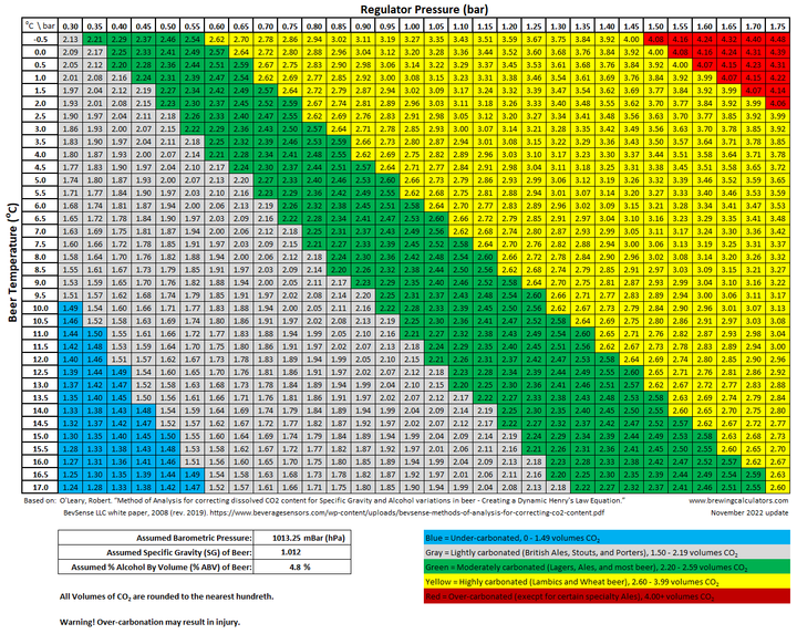 How to Carbonate Beer Like a Pro: CO₂ Chart, Gear & Tips