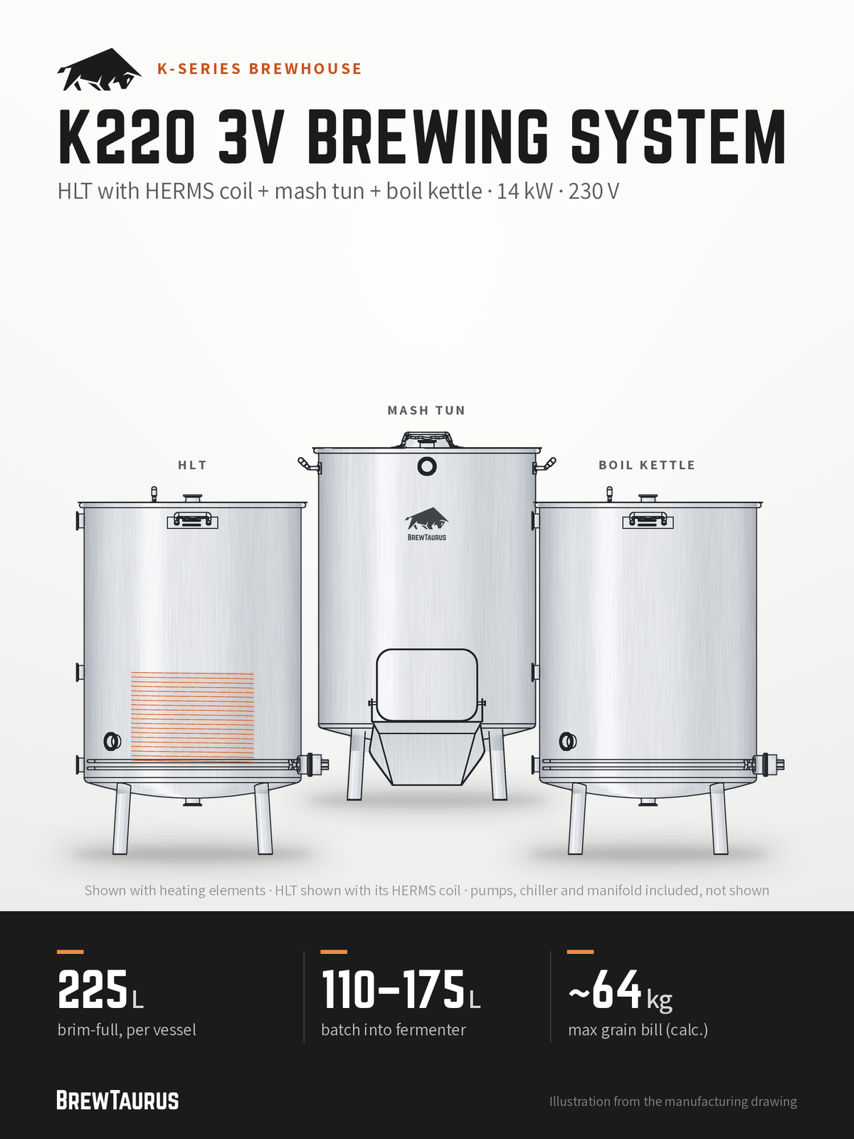BrewTaurus K220 3V Brewing System – HLT with HERMS coil + mash tun + boil kettle · 14 kW · 230 V: 225 L brim-full per vessel, 110–175 L batch into fermenter, ~64 kg max grain bill