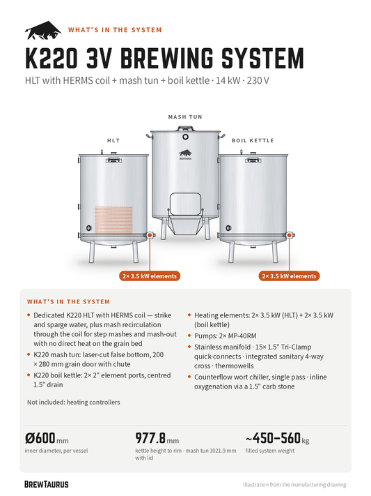 What's in the BrewTaurus K220 3V Brewing System: HLT with HERMS coil + mash tun + boil kettle, 230 V; 14 kW heating, 2× MP-40RM pumps, counterflow chiller; key dimensions