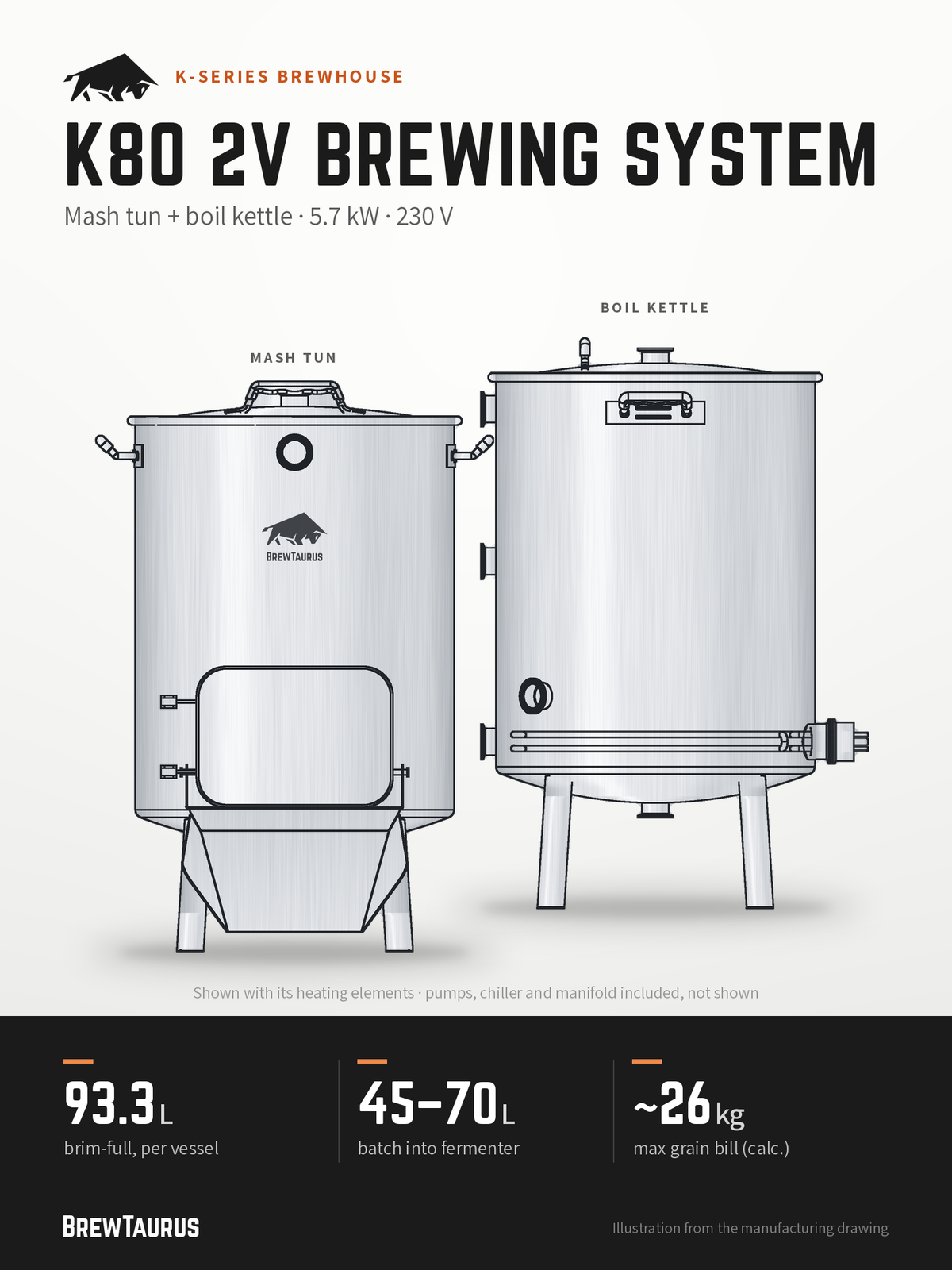 BrewTaurus K80 2V Brewing System – Mash tun + boil kettle · 5.7 kW · 230 V: 93.3 L brim-full per vessel, 45–70 L batch into fermenter, ~26 kg max grain bill