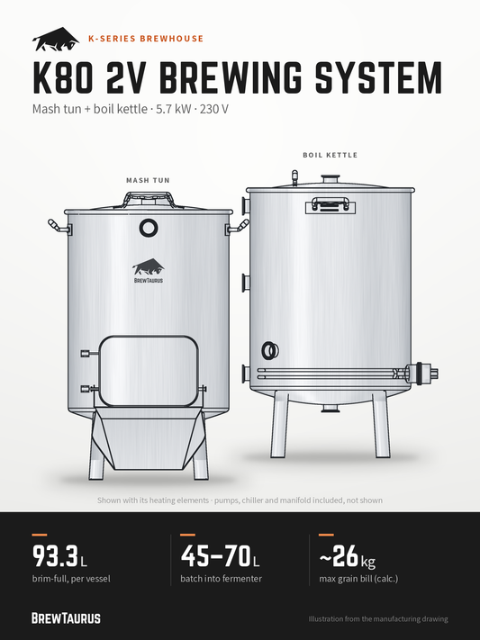 BrewTaurus K80 2V Brewing System – Mash tun + boil kettle · 5.7 kW · 230 V: 93.3 L brim-full per vessel, 45–70 L batch into fermenter, ~26 kg max grain bill