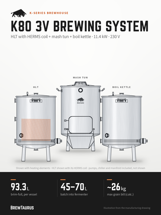 BrewTaurus K80 3V Brewing System – HLT with HERMS coil + mash tun + boil kettle · 11.4 kW · 230 V: 93.3 L brim-full per vessel, 45–70 L batch into fermenter, ~26 kg max grain bill