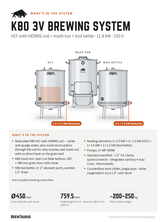 What's in the BrewTaurus K80 3V Brewing System: HLT with HERMS coil + mash tun + boil kettle, 230 V; 11.4 kW heating, 2× MP-40RM pumps, counterflow chiller; key dimensions