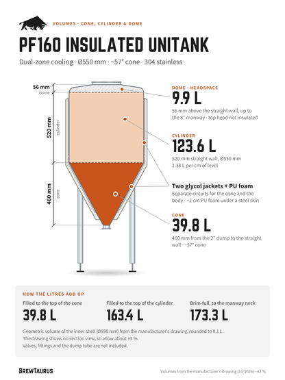 BrewTaurus PF160 Insulated Unitank volumes: cone 39.8 L, cylinder 123.6 L, dome 9.9 L, 173.3 L brim-full · inner Ø550 mm, two glycol jackets under PU foam