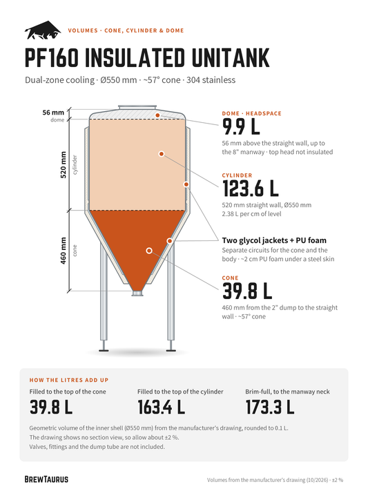 BrewTaurus PF160 Insulated Unitank volumes: cone 39.8 L, cylinder 123.6 L, dome 9.9 L, 173.3 L brim-full · inner Ø550 mm, two glycol jackets under PU foam