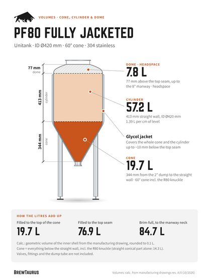 BrewTaurus PF80 Fully Jacketed Unitank volumes: cone 19.7 L, cylinder 57.2 L, dome 7.8 L, 84.7 L brim-full · ID Ø420 mm, 60° cone, glycol jacket over cone and cylinder