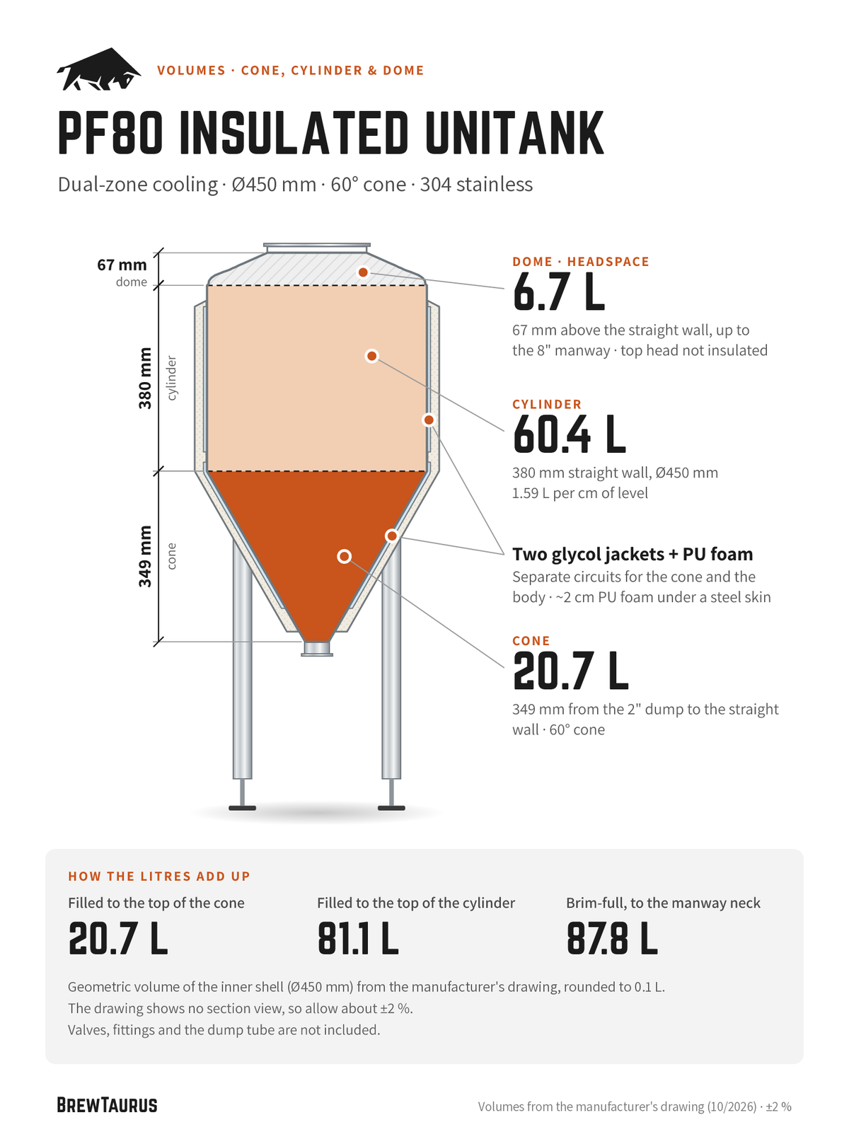 BrewTaurus PF80 Insulated Unitank volumes: cone 20.7 L, cylinder 60.4 L, dome 6.7 L, 87.8 L brim-full · inner Ø450 mm, two glycol jackets under PU foam