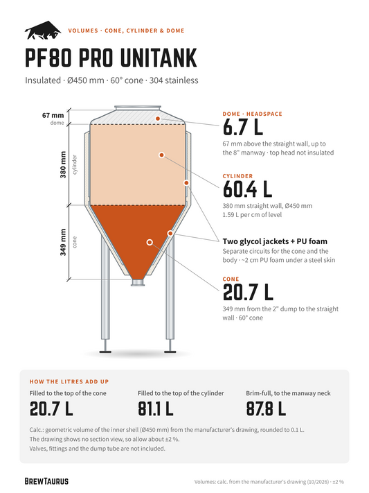 BrewTaurus PF80 PRO Unitank volumes: cone 20.7 L, cylinder 60.4 L, dome 6.7 L, 87.8 L brim-full · inner Ø450 mm, two glycol jackets under PU foam